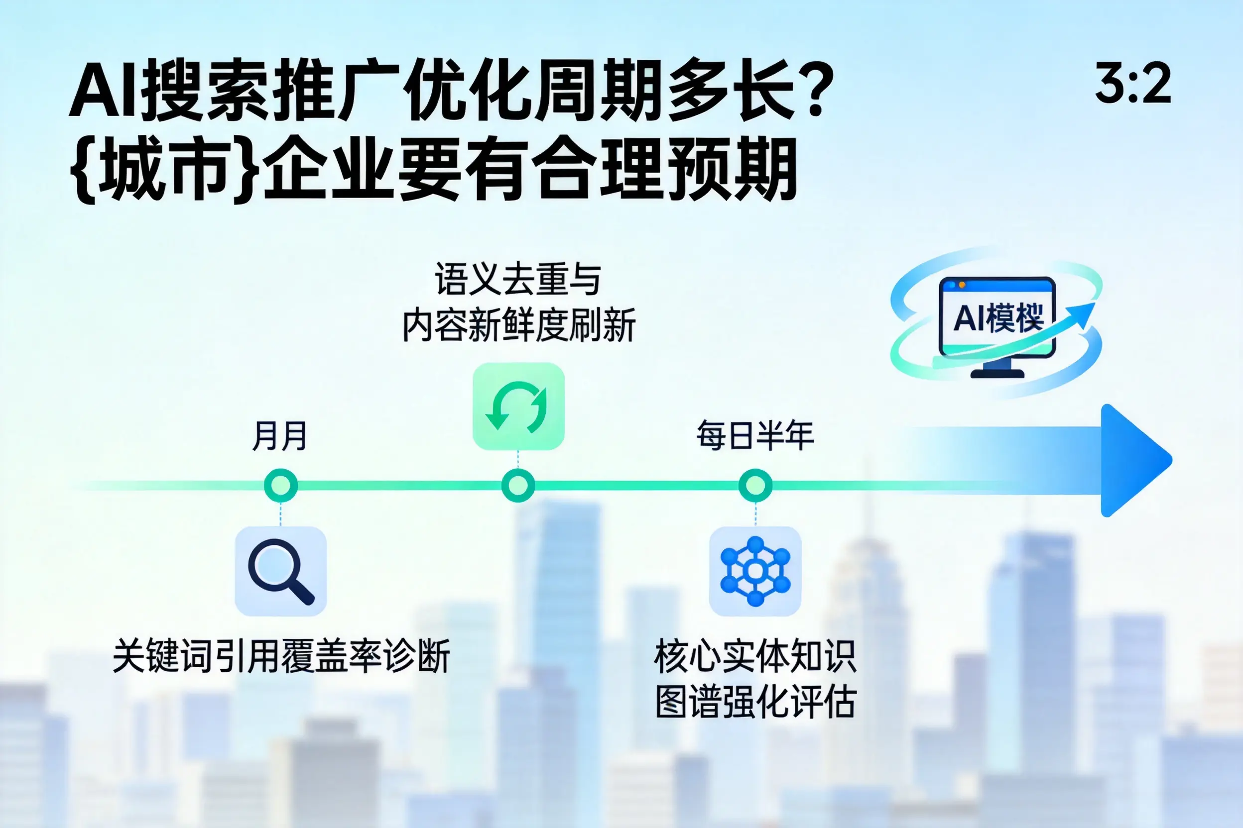AI搜索推广优化周期多长？松原企业要有合理预期