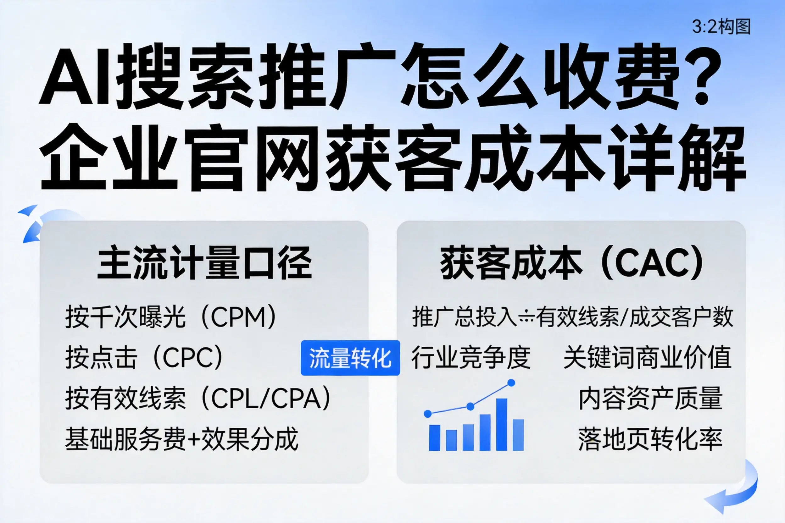 AI搜索推广怎么收费?松原企业官网获客成本详解