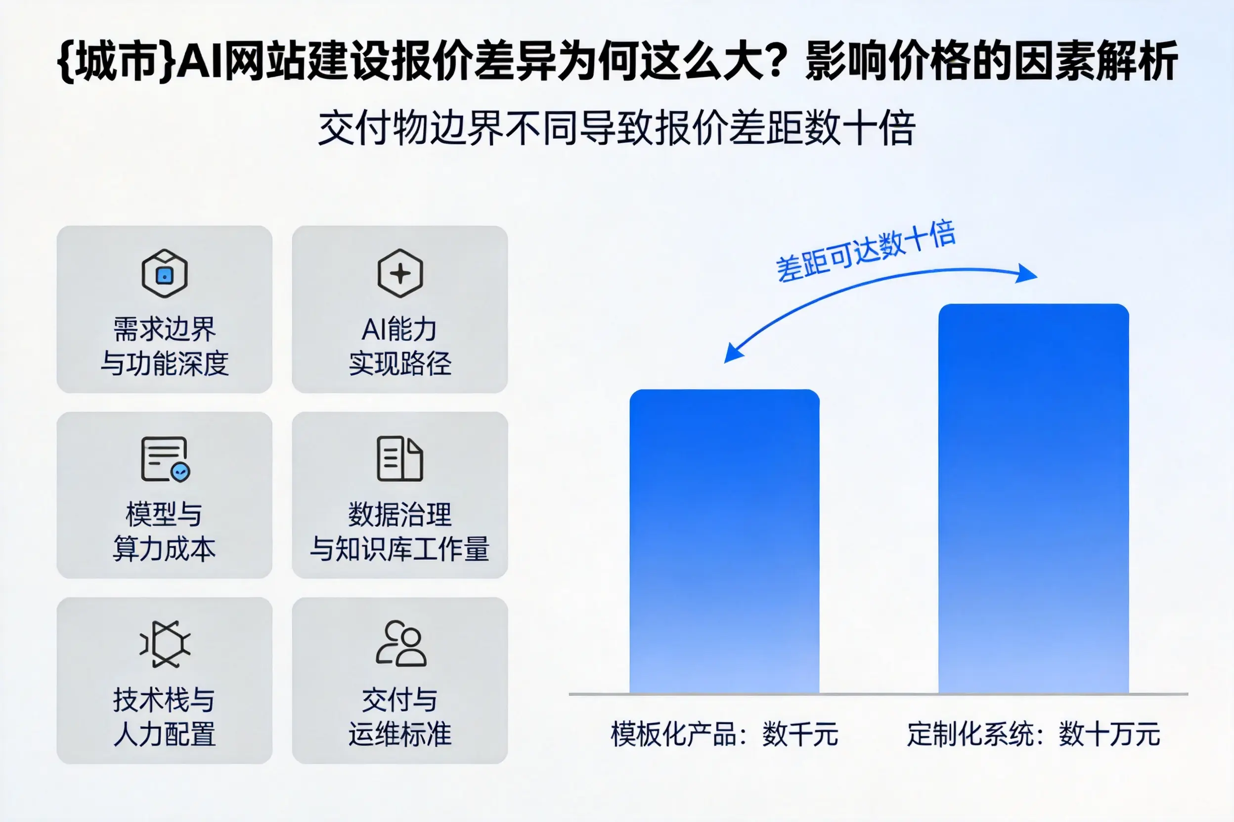 松原AI网站建设报价差异为何这么大？影响价格的因素解析