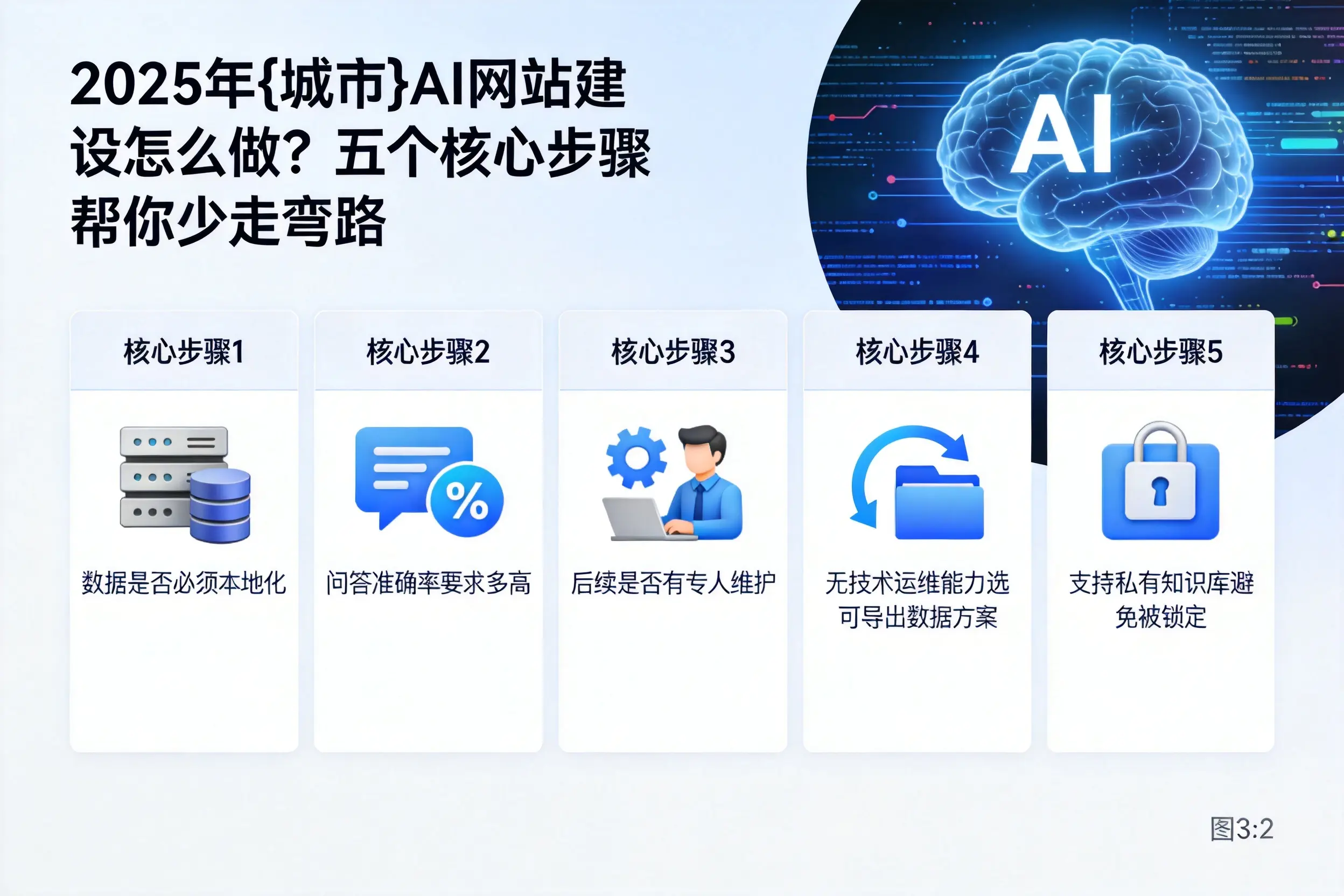 2025年松原AI网站建设怎么做？五个核心步骤帮你少走弯路