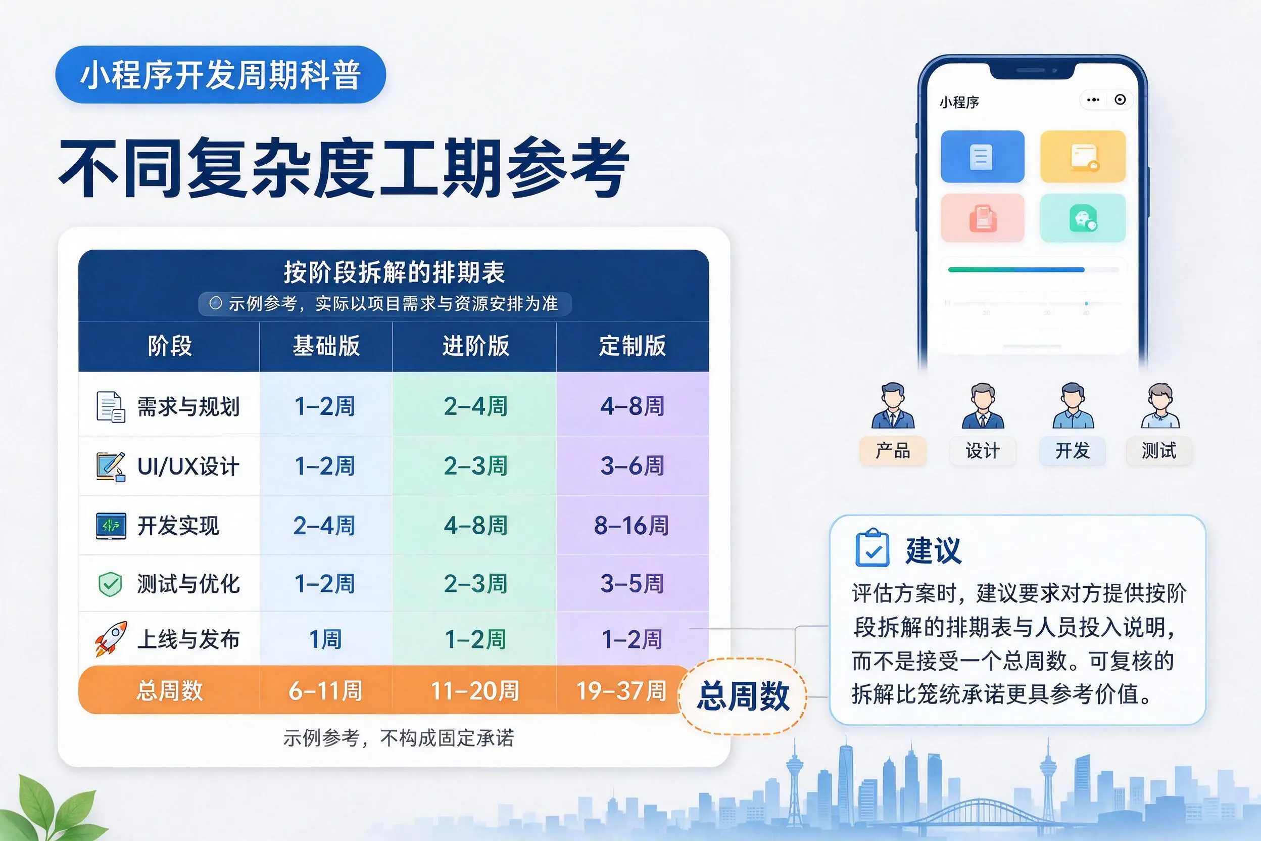 松原小程序开发周期科普:不同复杂度工期参考