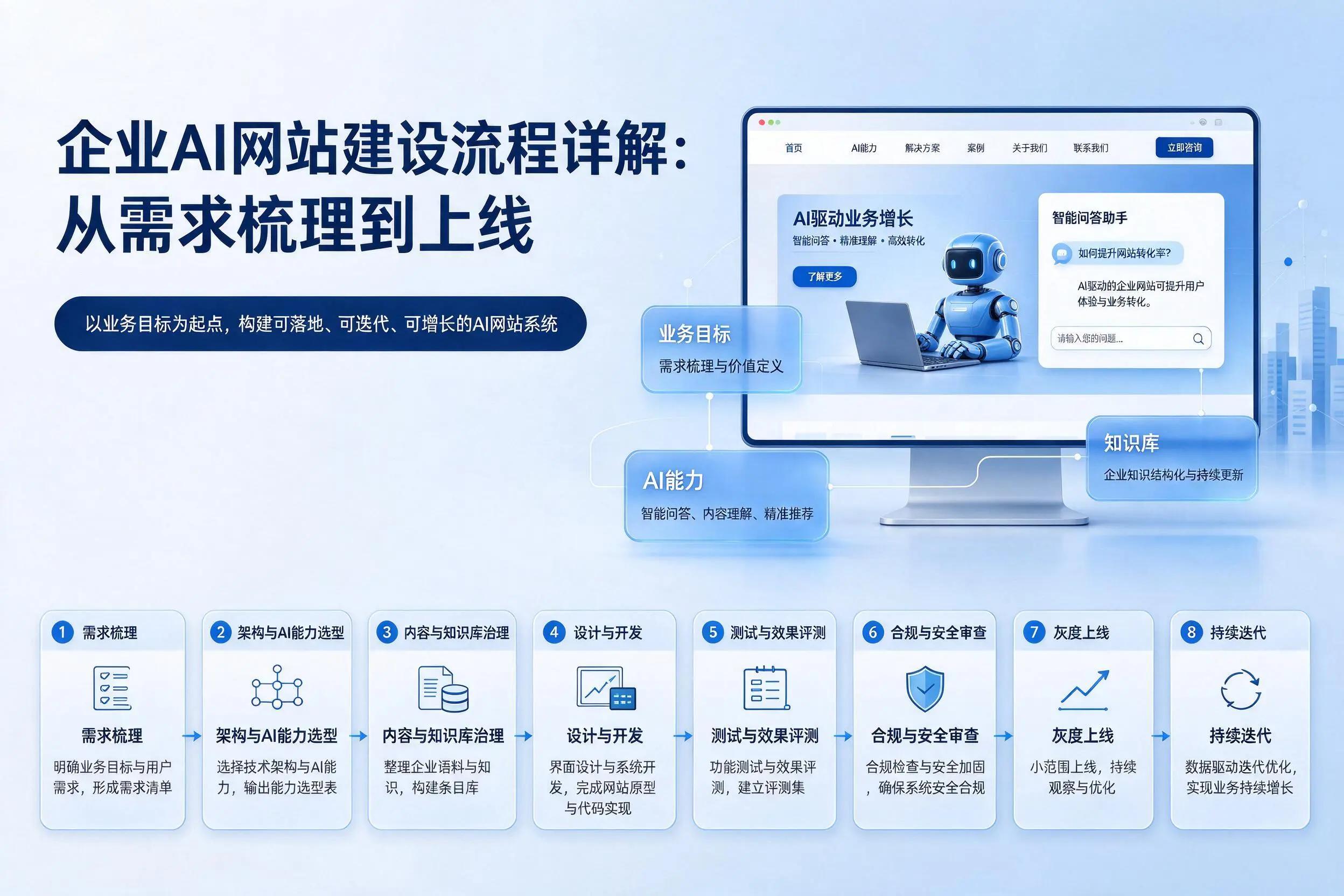 松原企业AI网站建设流程详解:从需求梳理到上线