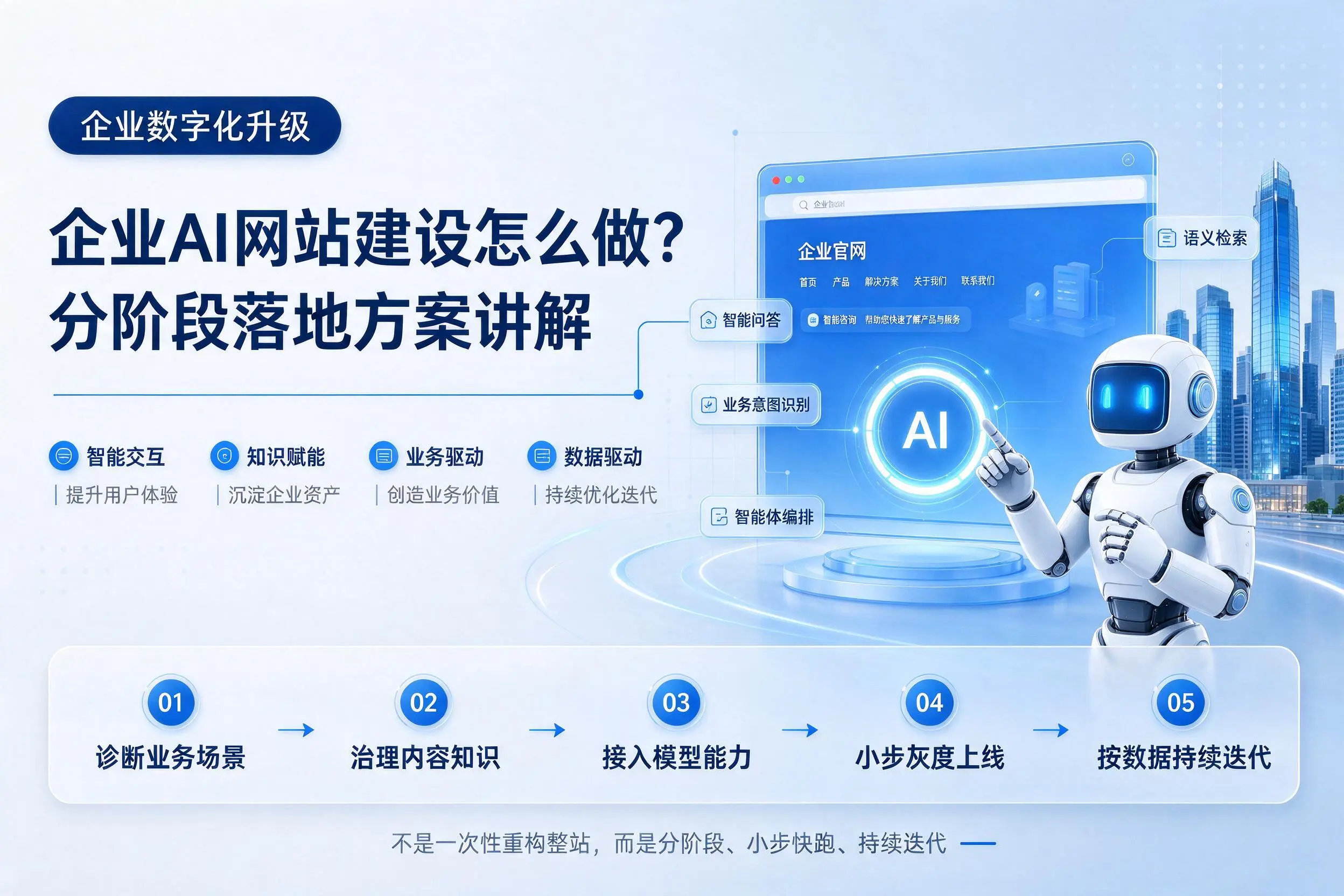 松原企业AI网站建设怎么做?分阶段落地方案讲解