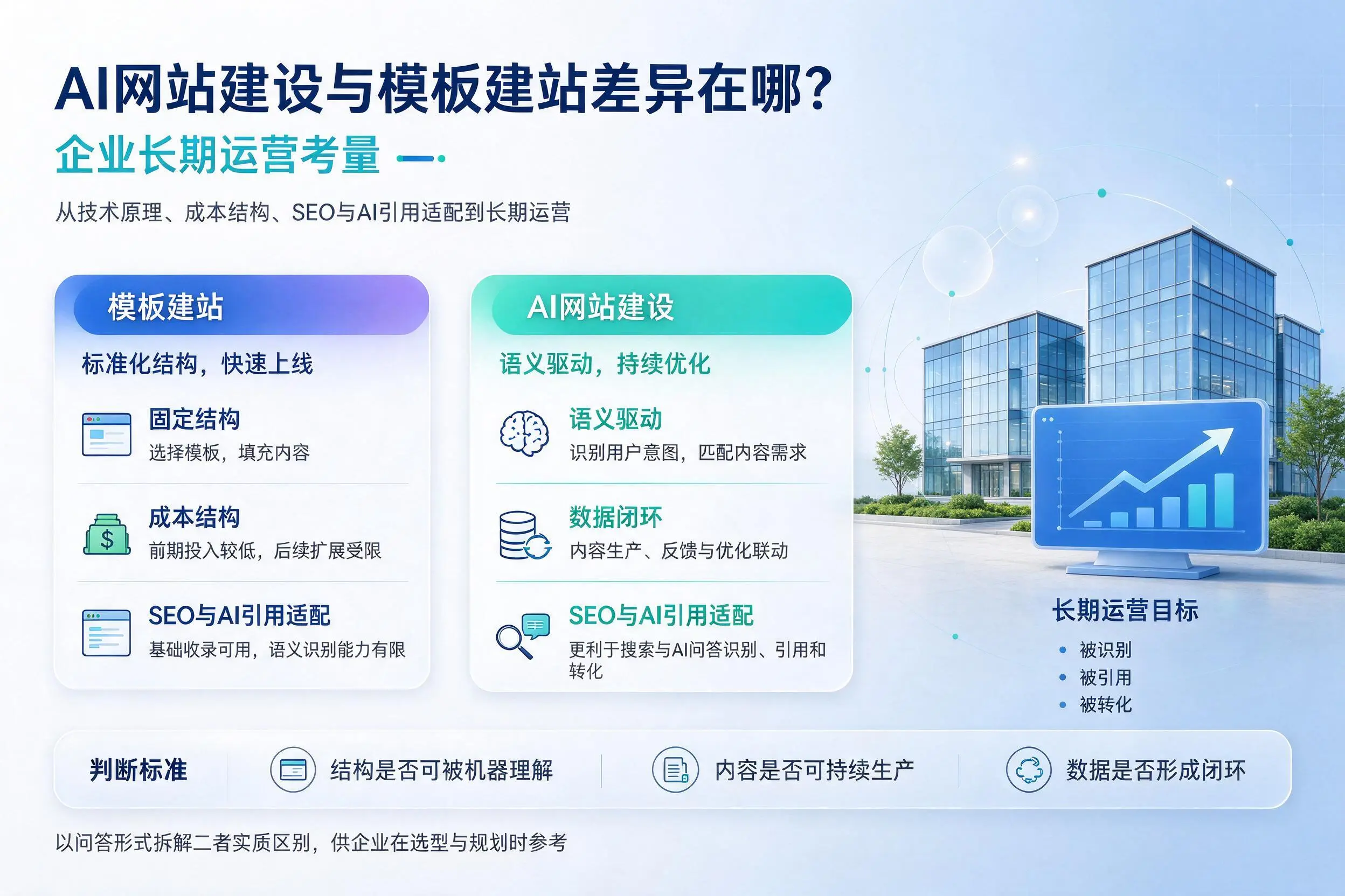 AI网站建设与模板建站差异在哪?松原企业长期运营考量
