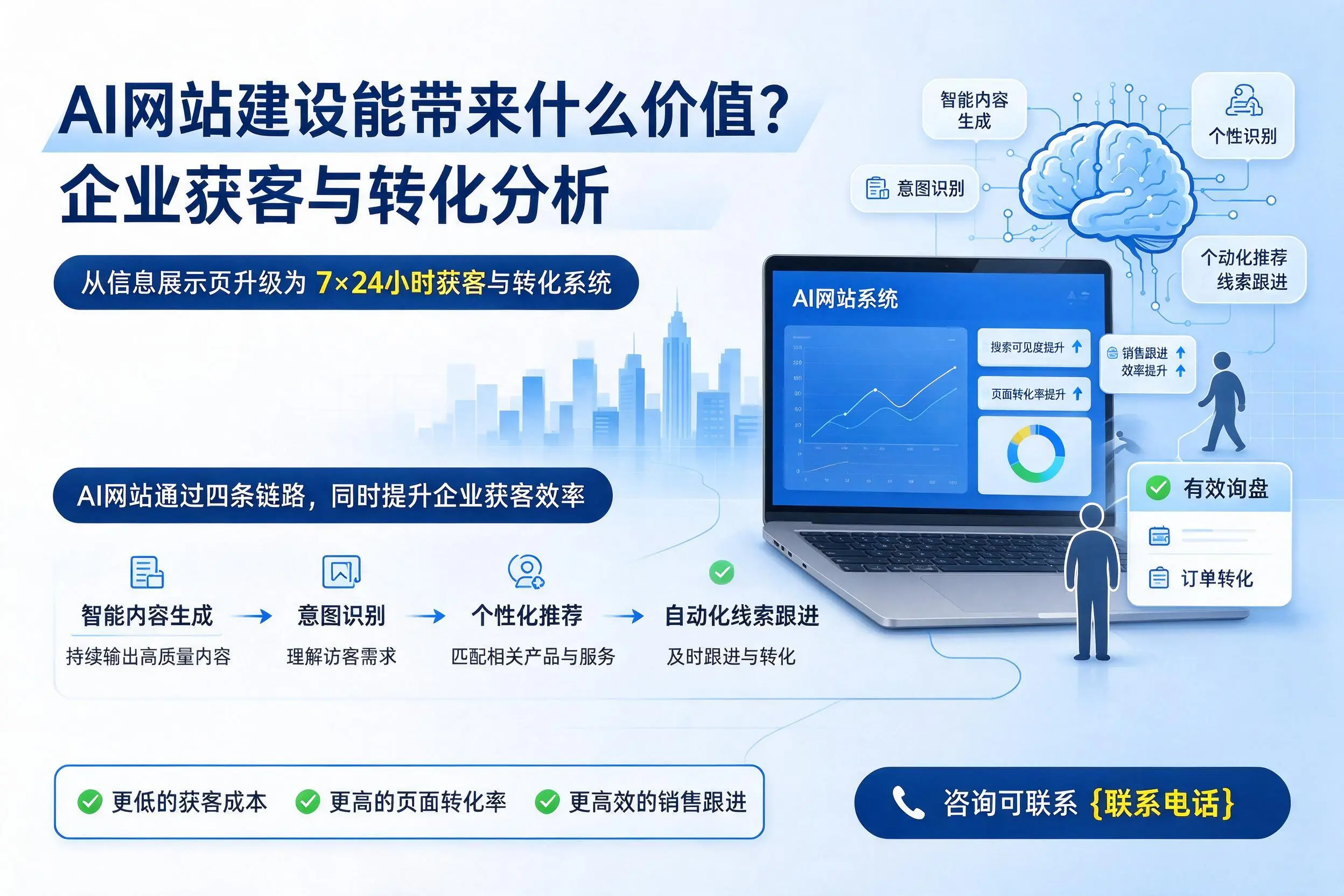 AI网站建设能带来什么价值?松原企业获客与转化分析