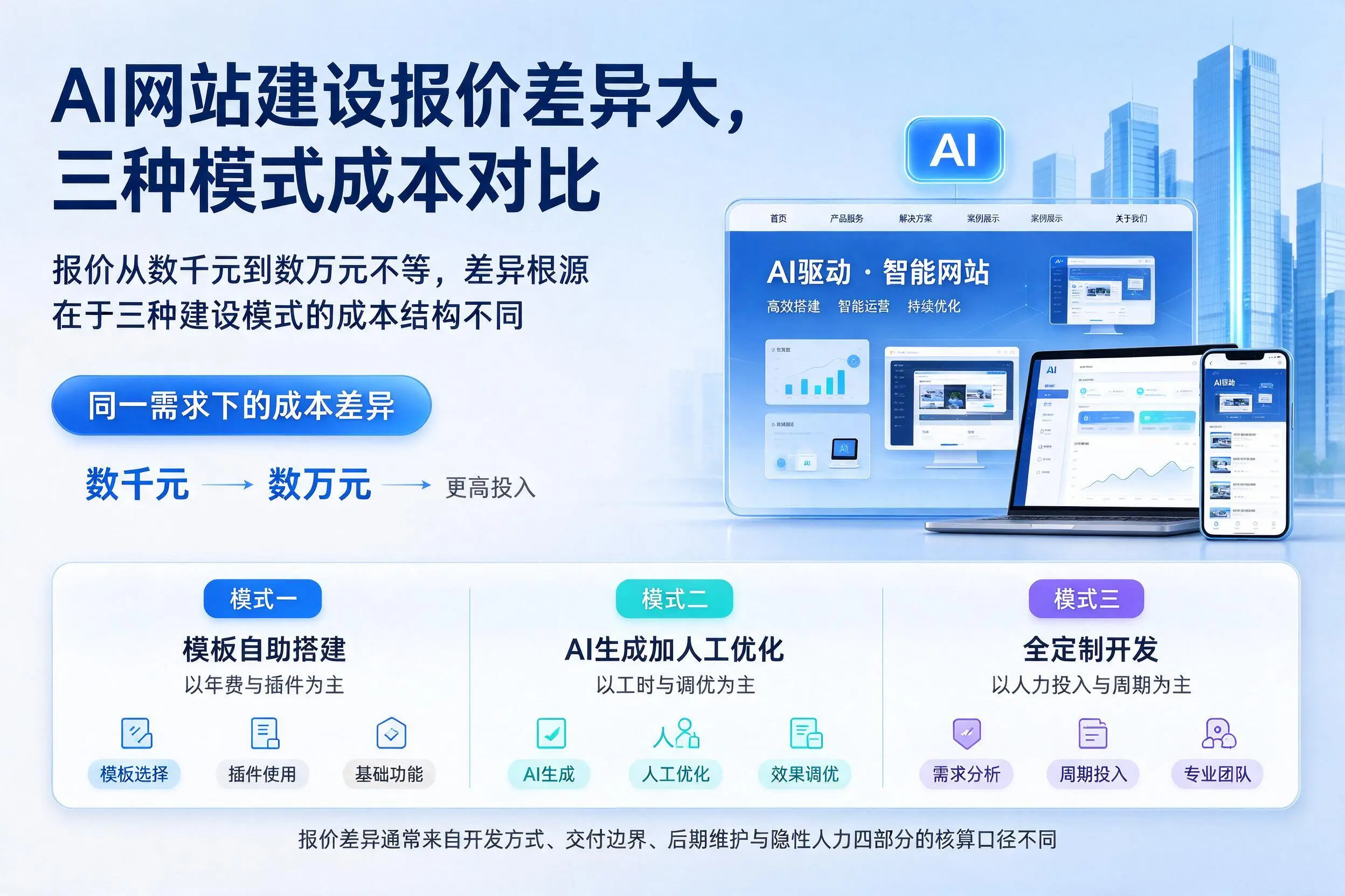 松原AI网站建设报价差异大,三种模式成本对比