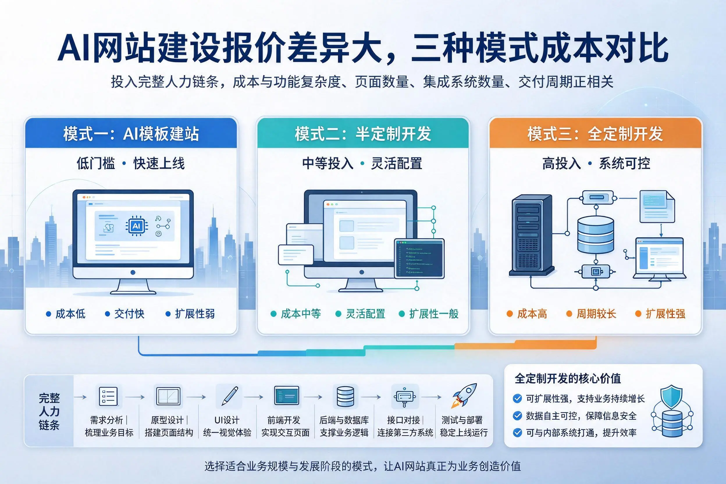 松原AI网站建设报价差异大,三种模式成本对比