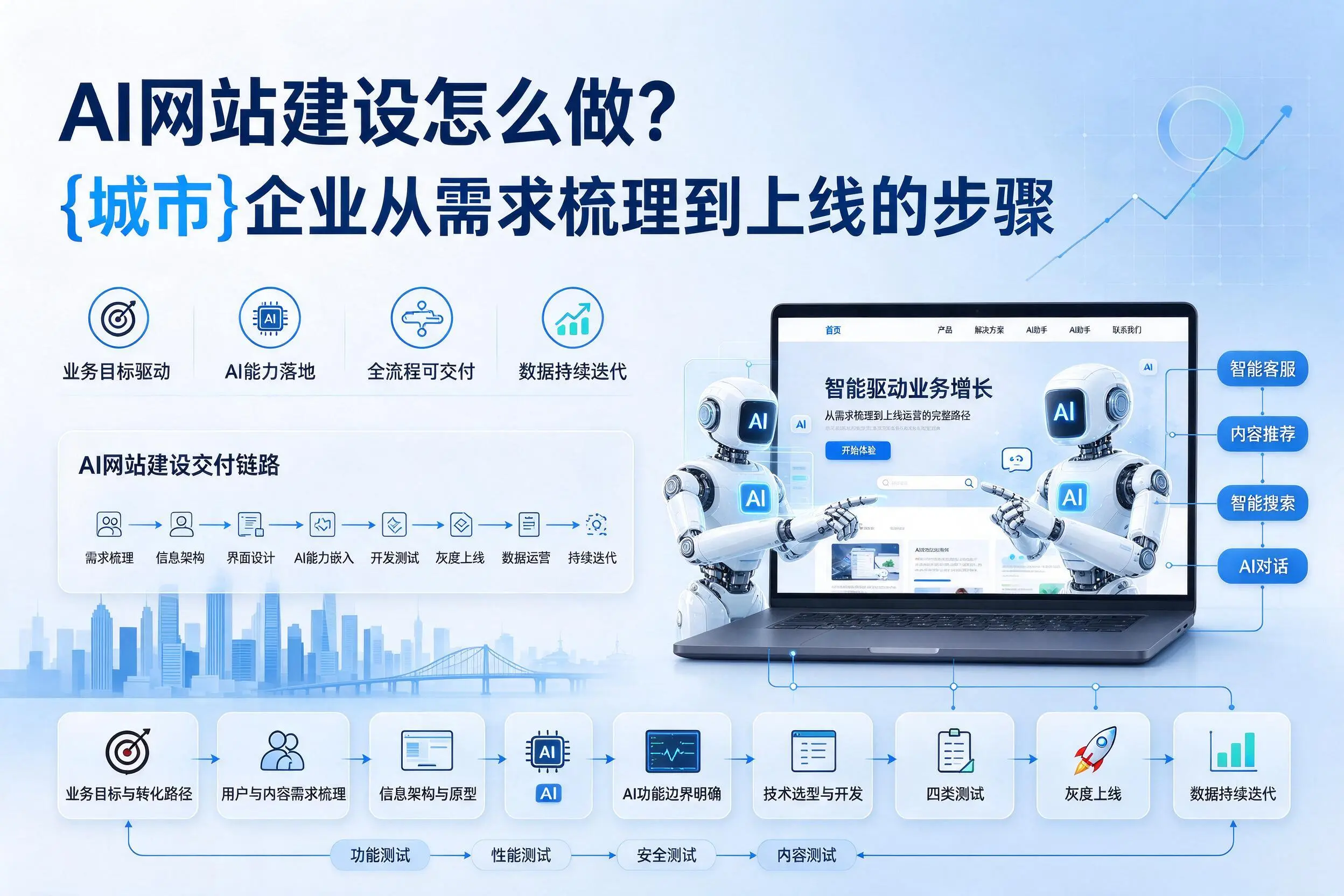 AI网站建设怎么做？松原企业从需求梳理到上线的步骤