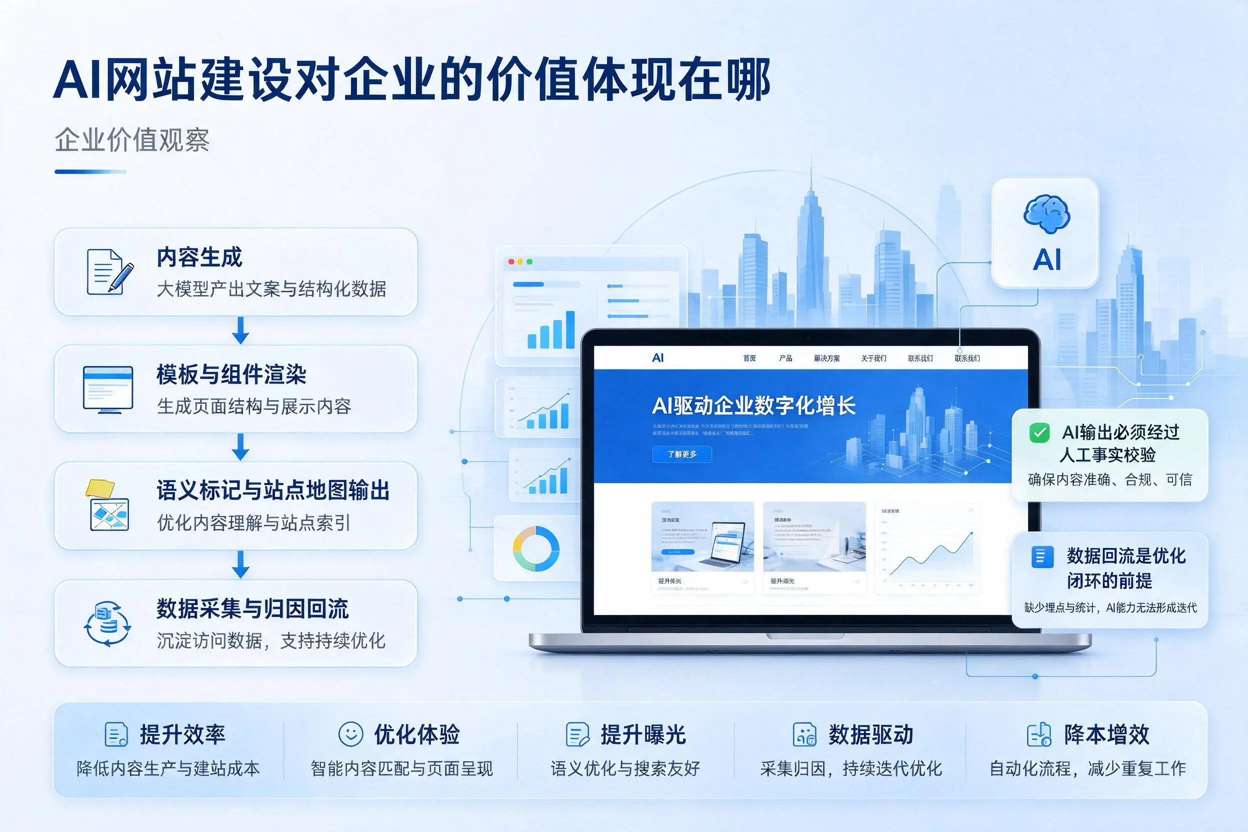 AI网站建设对企业的价值体现在哪,松原实践观察