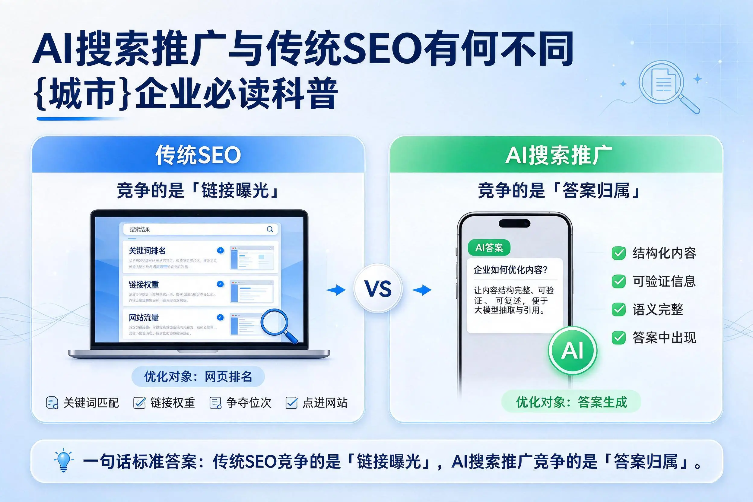AI搜索推广与传统SEO有何不同，松原企业必读科普